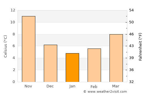 Hâsbaïya average temperature in January