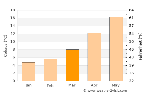 Hâsbaïya average temperature in March