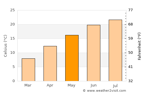 Hâsbaïya average temperature in May