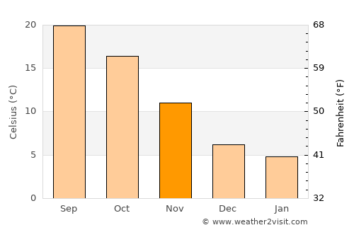 Hâsbaïya average temperature in November