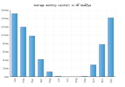 Hâsbaïya monthly rainfall chart (mm)