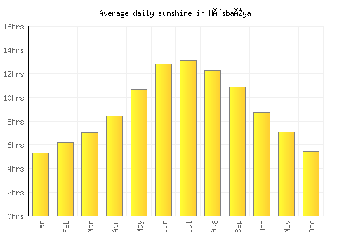 Hâsbaïya average daily sunshine chart