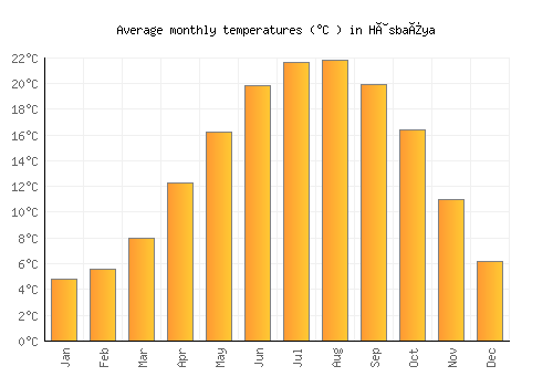 Hâsbaïya average temperature chart (Celsius)