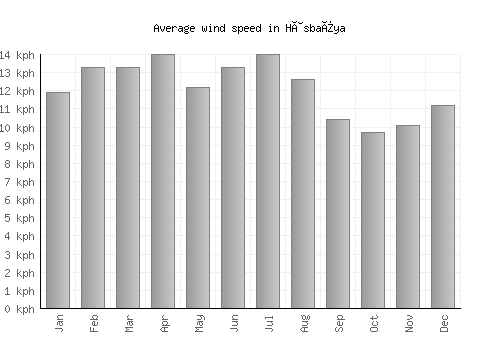 Hâsbaïya average winspeed by month (km/h)