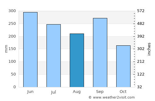 Hashimoto average rain in August