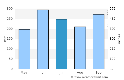 Hashimoto average rain in July