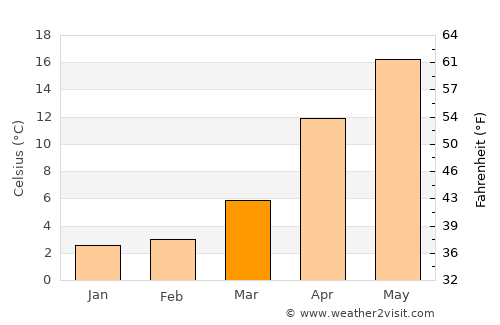 Hashimoto average temperature in March