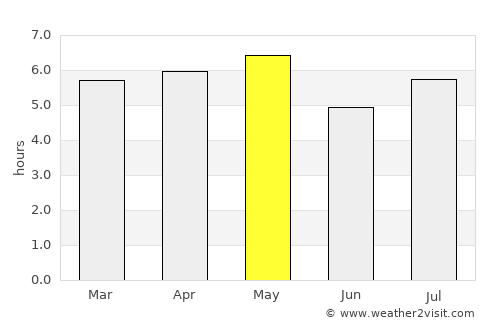 Hashimoto average rain in May