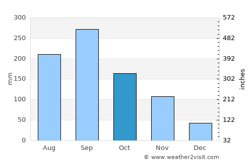 Hashimoto average rain in October