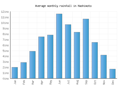 Hashimoto monthly rainfall chart (inches)