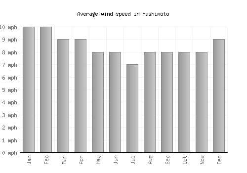 Hashimoto average winspeed by month (mph)