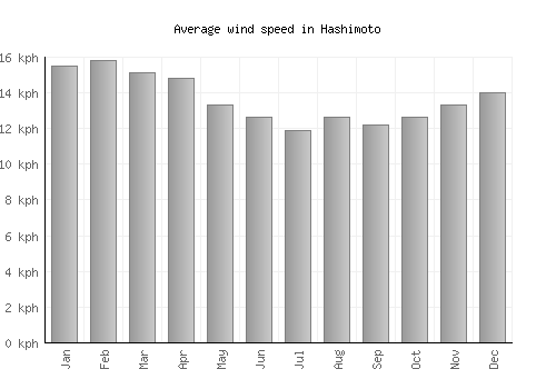 Hashimoto average winspeed by month (km/h)