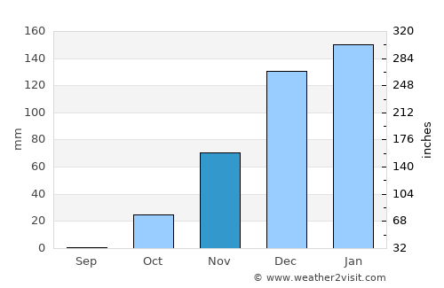 Hashmonaim average rain in November