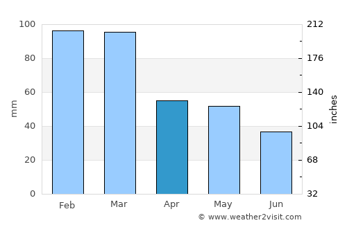 Hashtpar average rain in April