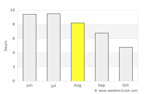 Hashtpar average rain in August