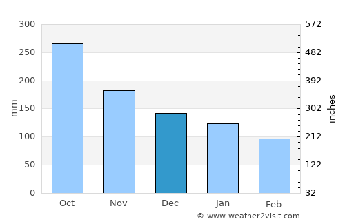Hashtpar average rain in December