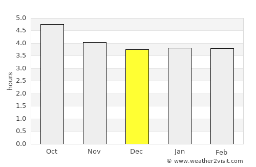 Hashtpar average rain in December