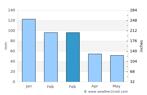Hashtpar average rain in February