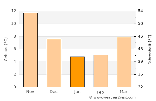Hashtpar average temperature in January