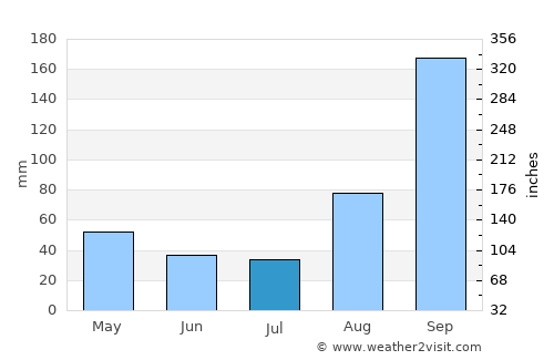 Hashtpar average rain in July