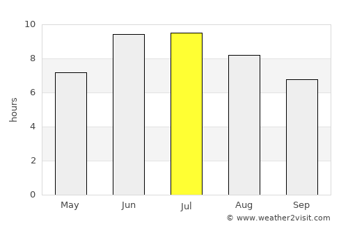 Hashtpar average rain in July
