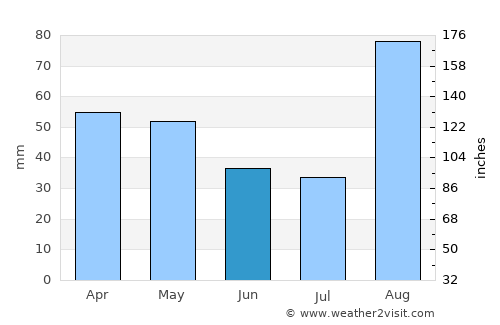Hashtpar average rain in June