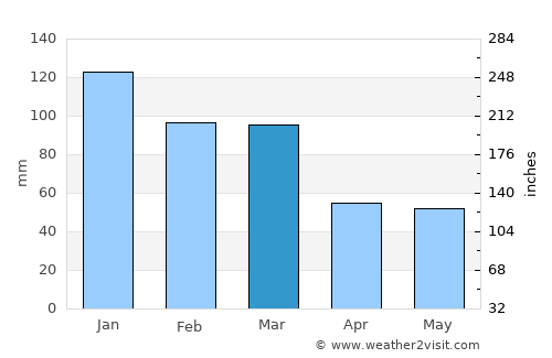 Hashtpar average rain in March