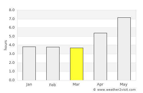 Hashtpar average rain in March