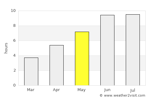 Hashtpar average rain in May