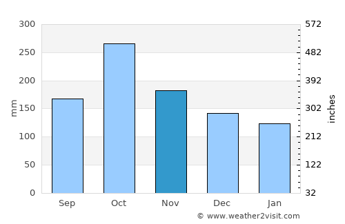 Hashtpar average rain in November