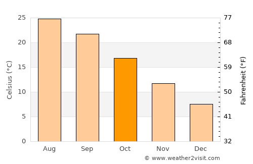 Hashtpar average temperature in October