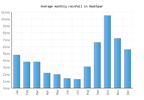 Hashtpar monthly rainfall chart (inches)