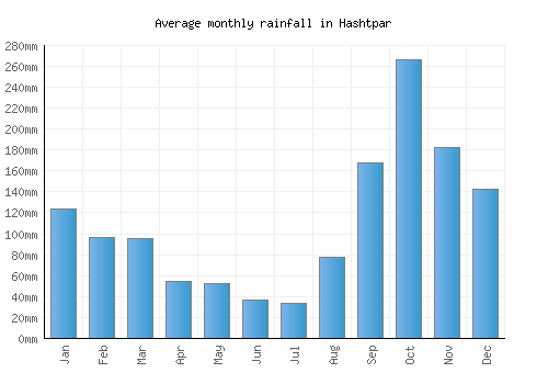 Hashtpar monthly rainfall chart (mm)
