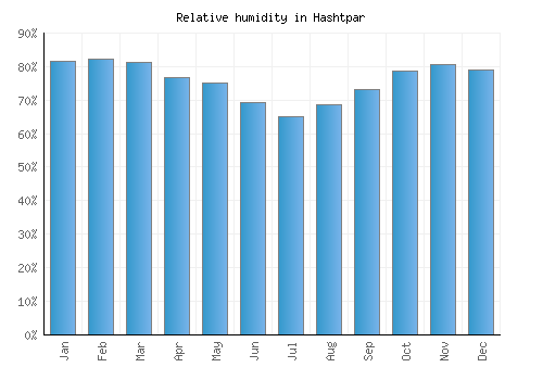 Hashtpar relative humidity averages
