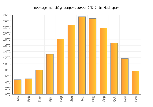 Hashtpar average temperature chart (Celsius)