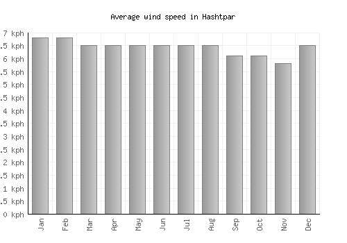 Hashtpar average winspeed by month (km/h)