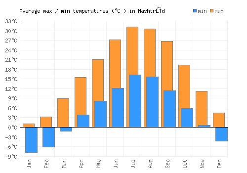 Hashtrūd average minimum / maximum temperatures (Celsius)