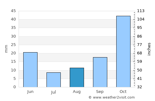Hashtrūd average rain in August