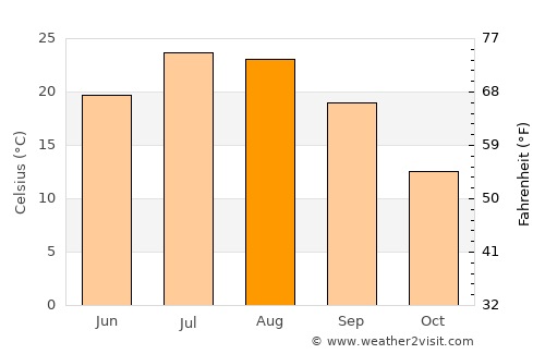 Hashtrūd average temperature in August