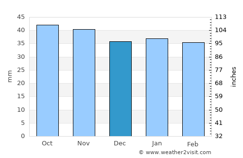 Hashtrūd average rain in December