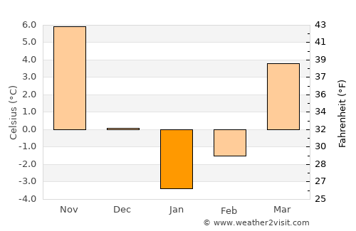 Hashtrūd average temperature in January