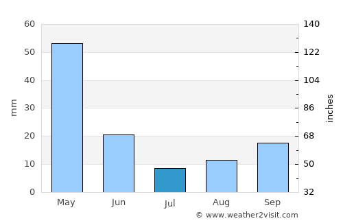 Hashtrūd average rain in July