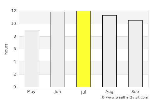 Hashtrūd average rain in July