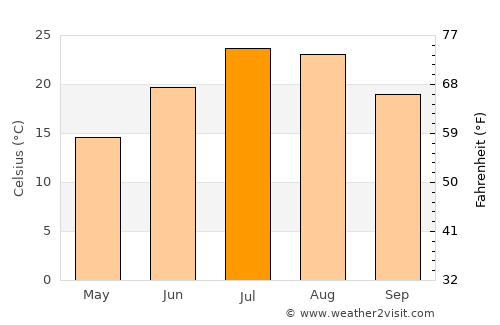 Hashtrūd average temperature in July