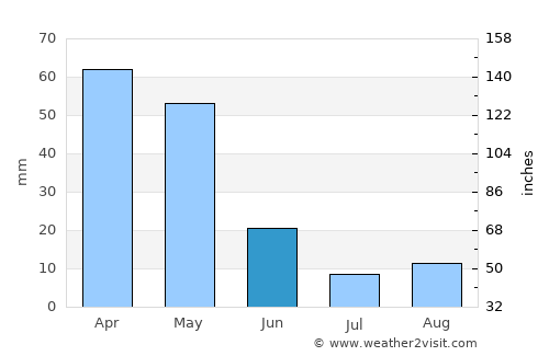 Hashtrūd average rain in June