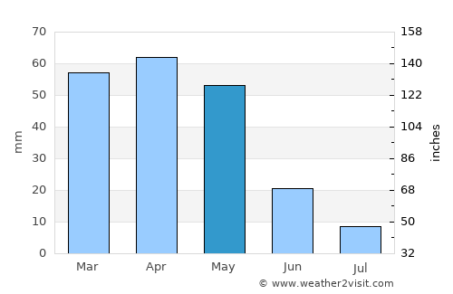 Hashtrūd average rain in May