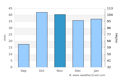 Hashtrūd average rain in November