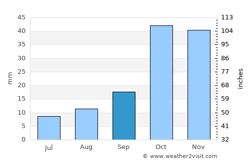 Hashtrūd average rain in September