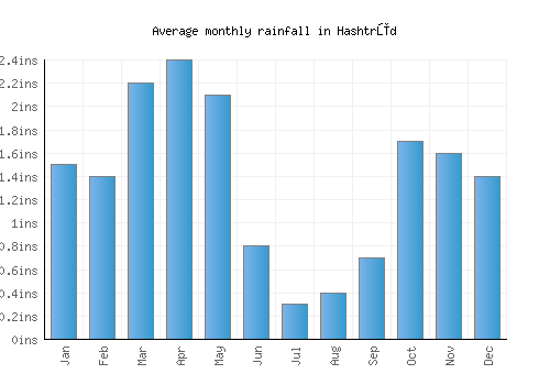 Hashtrūd monthly rainfall chart (inches)