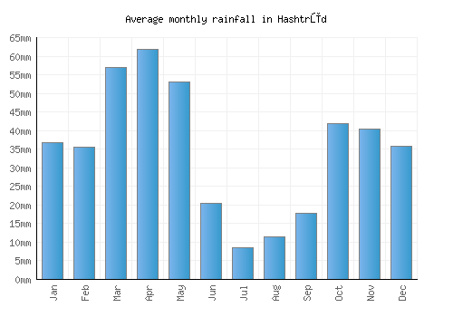 Hashtrūd monthly rainfall chart (mm)